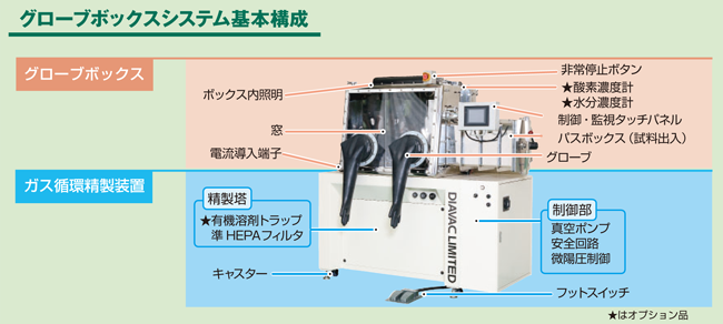 グローブボックスシステムシステム基本構成